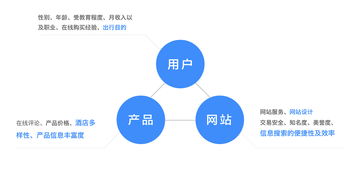 以航司机酒业务为例 网站运营如何提升订单量